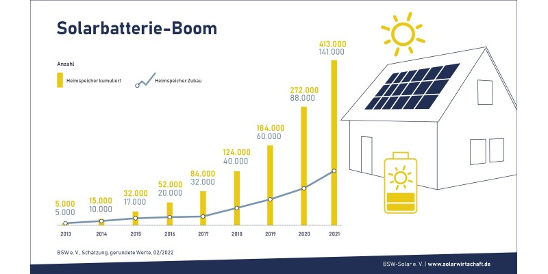Solarbatterie-Boom in Deutschland hält an